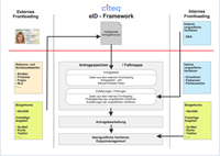 Grafik eID-Framework