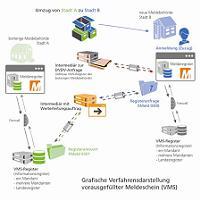 Grafische Darstellung des Verfahrens zum vorausgefüllten Meldeschein